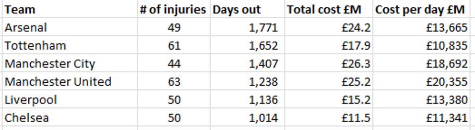 Report Estimates The Cost Of Injuries To Premier League Players At
