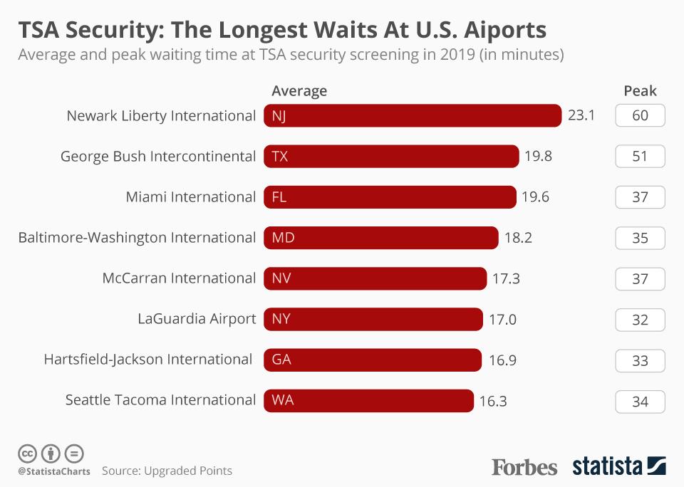 Breathtaking Here Are The Airports With The Shortest And Longest Tsa Wait Times Artwork in 4K Breathtaking Here Are The Airports With The Shortest And Longest Tsa Wait Times Artwork in 4K
