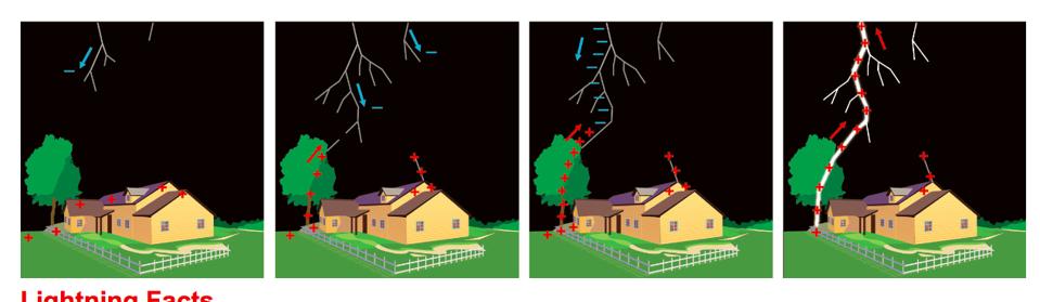 formation of lightning