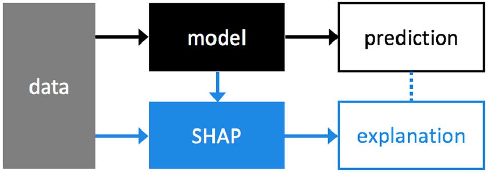 Flow diagram for machine learning pattern interpretation tool