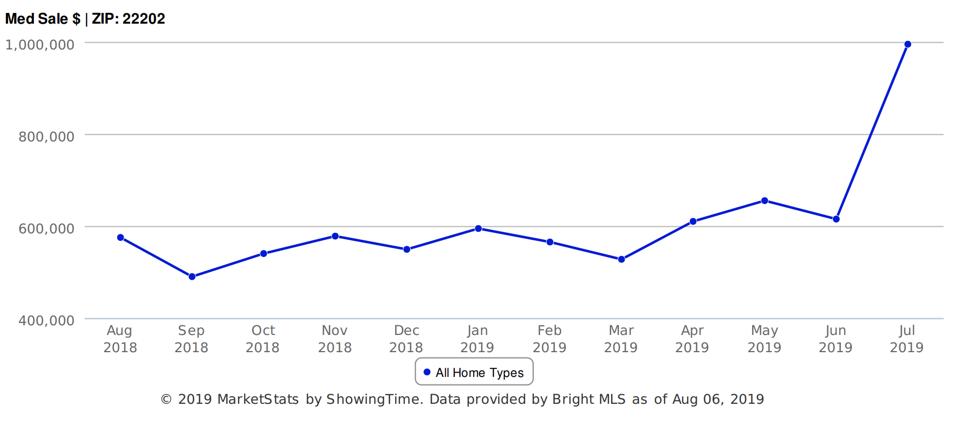 Median sales prices for Crystal City