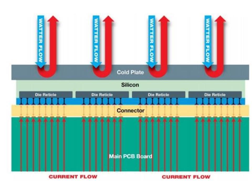 Unique substrate and cooling design of the Cerebras WSE