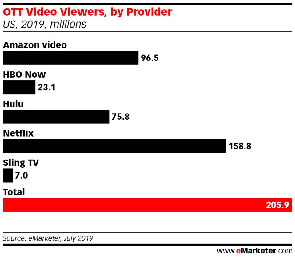 Netflix S Dominance In U S Wanes As Hulu Amazon Gain Subscribers Netflix S Dominance In U S Wanes As Hulu Amazon Gain Subscribers
