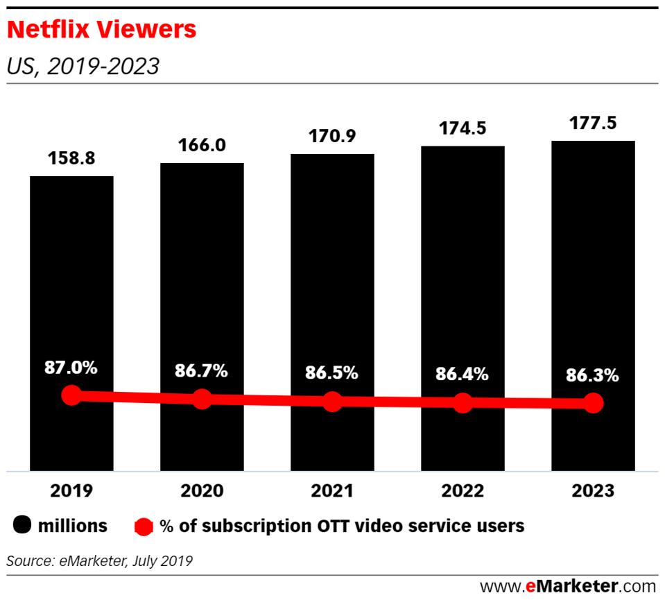 Netflix S Dominance In U S Wanes As Hulu Amazon Gain Subscribers Netflix S Dominance In U S Wanes As Hulu Amazon Gain Subscribers