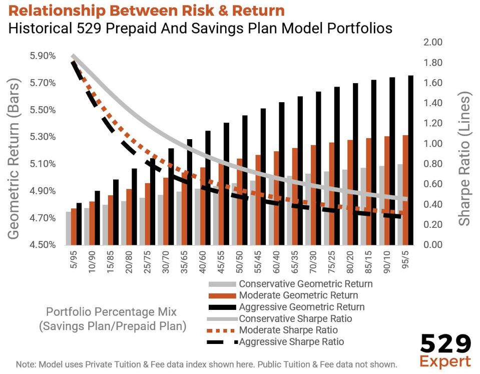 Relationship between risk & return of prepaid and savings 529 plans.
