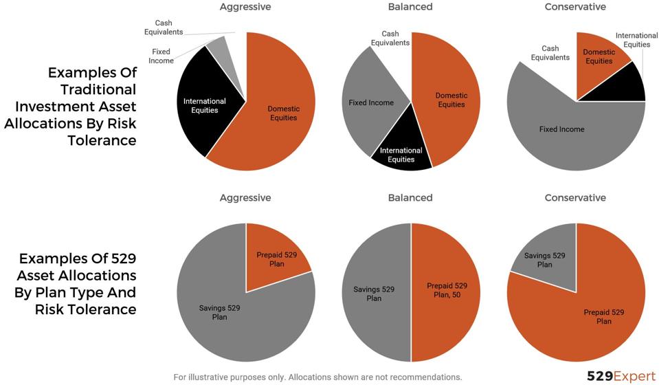 Comparison of asset allocations models with college savings strategies.