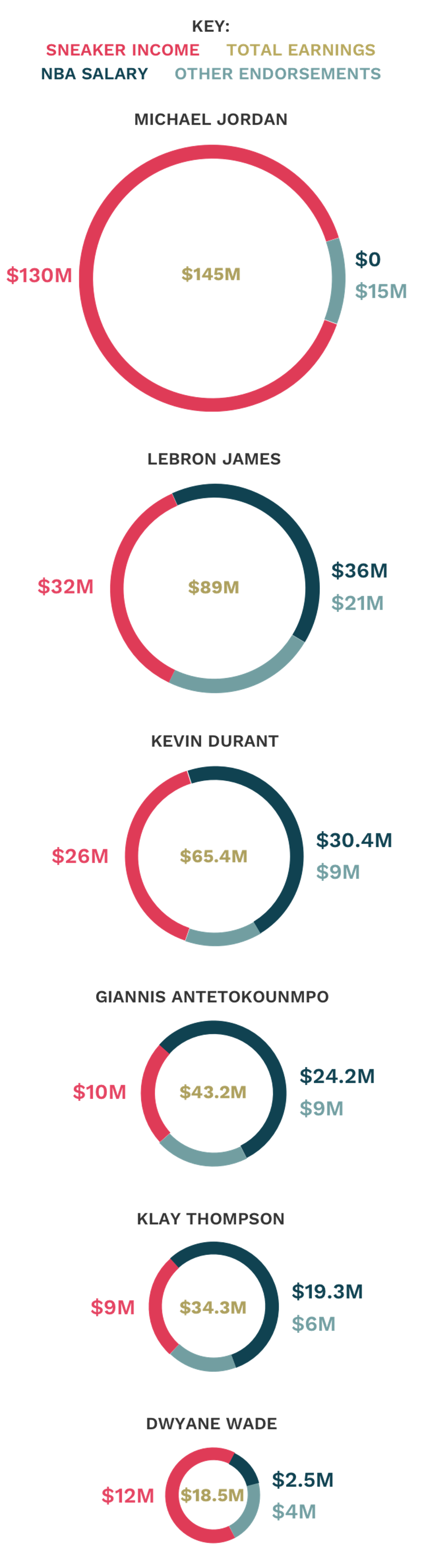 The Nba S Richest Shoe Deals Lebron Kobe And Durant Are Still No