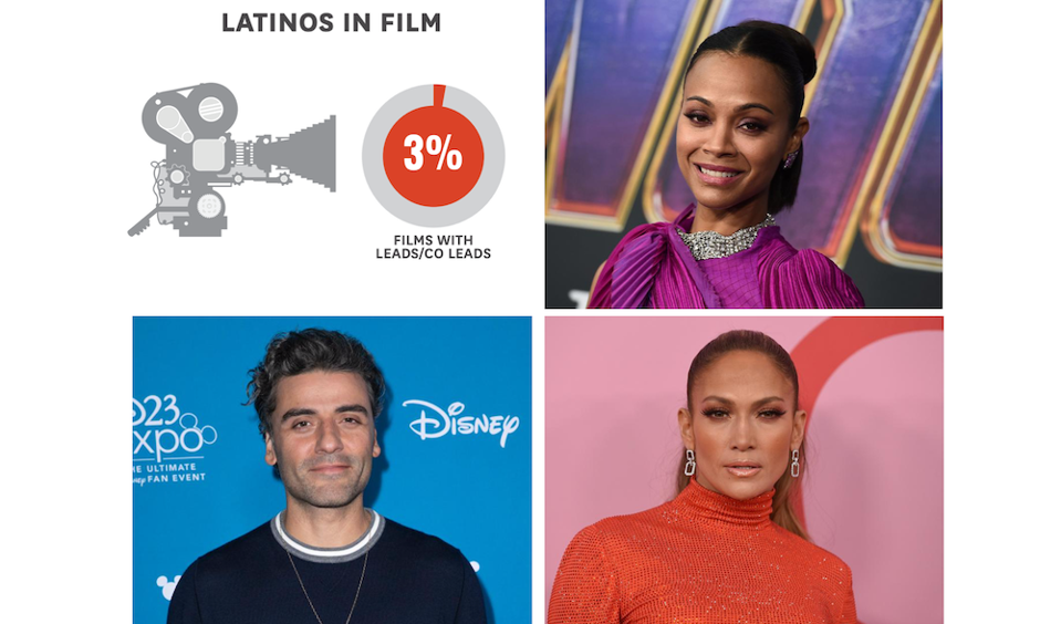 Number Of Latinos In Hollywood Films Is Dismal. What Needs To Change?