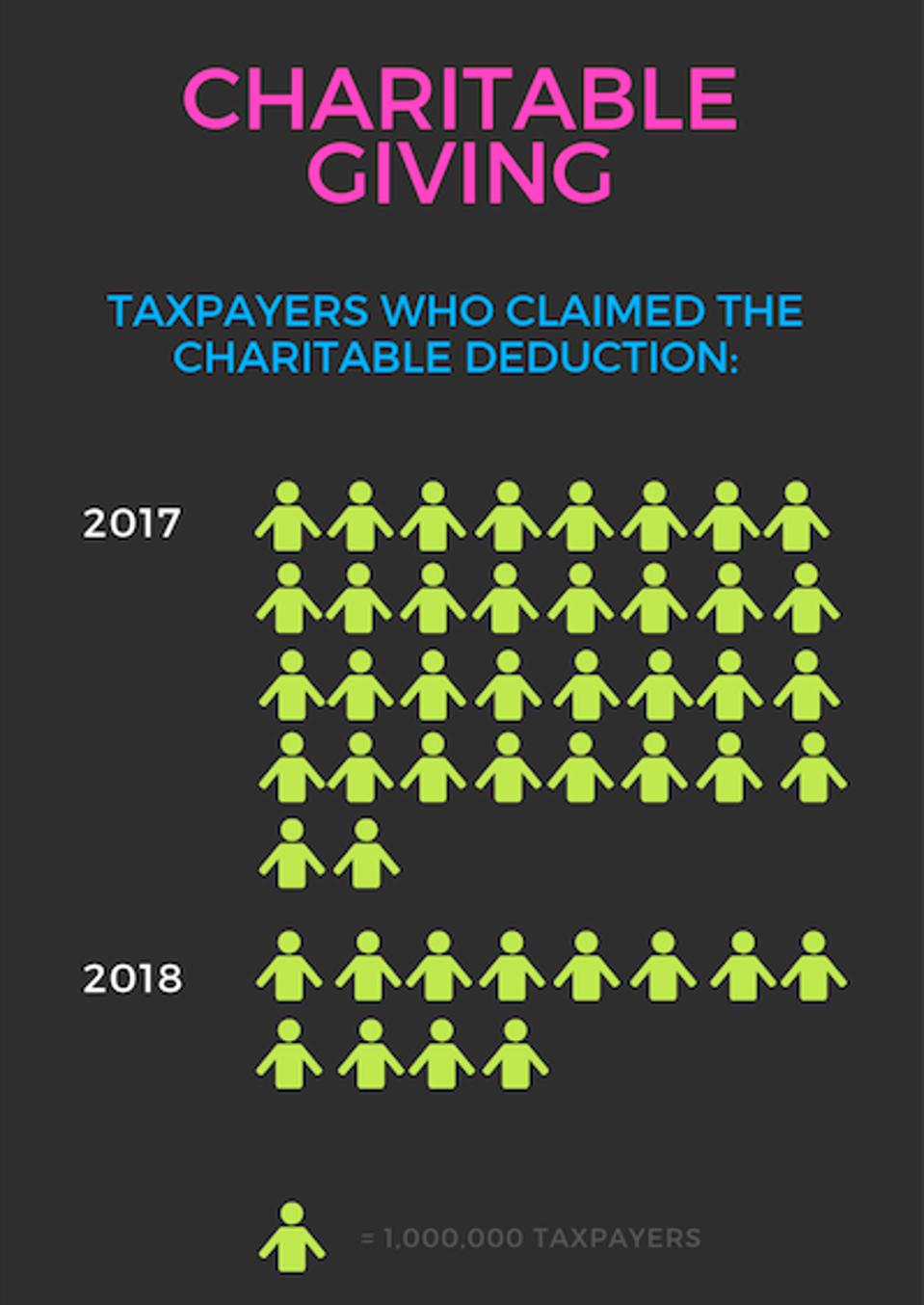 Charitable giving