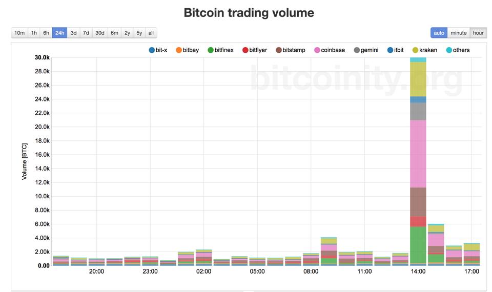 A big voljme trading suggest the return of Bitcoin volatility.