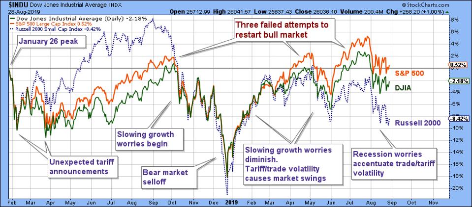 The stock market from its January 26, 2018, peak to August 28, 2019. no gain over the 19 months