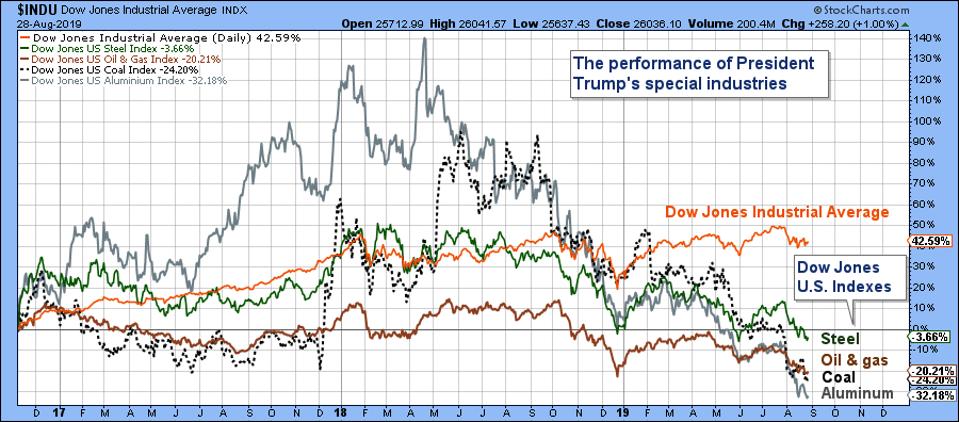 The steel, aluminum, coal and oil & gas industries all show negative performance, well below the DJIA's 43% return