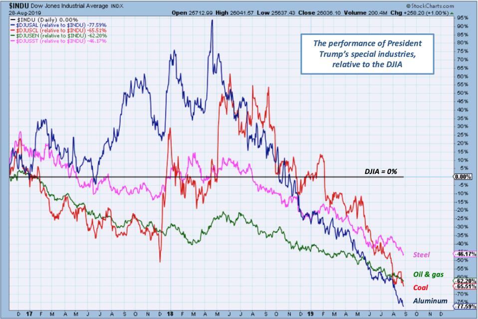 This graph shows the difference between the DJIA and the industry performance. The differences are huge.