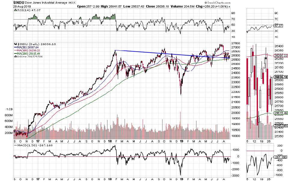 Dow Jones 30 Industrials