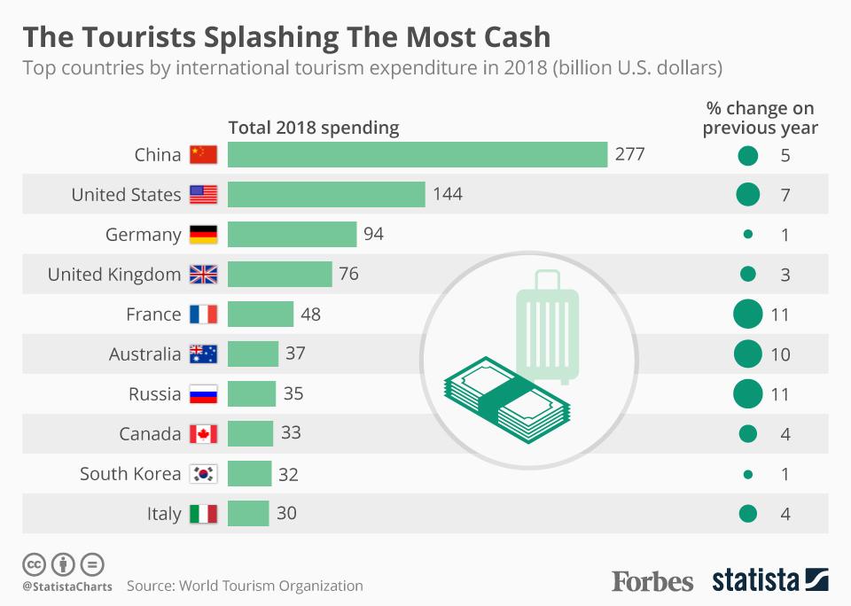 Which Country S Tourists Splashed The Most Cash In 18 Infographic Which Country S Tourists Splashed The Most Cash In 18 Infographic