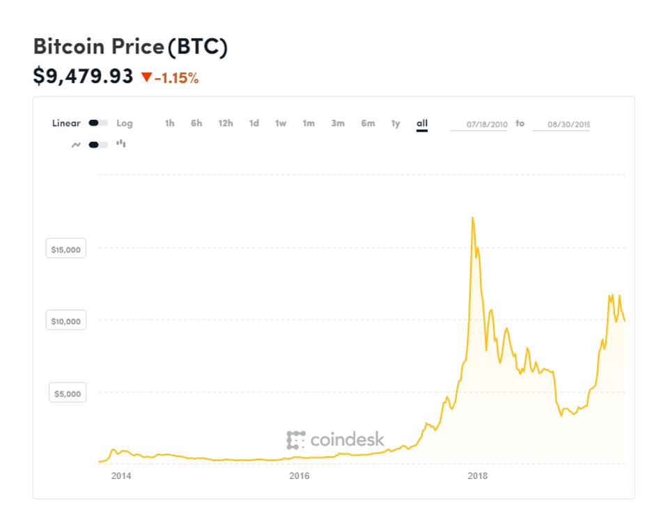 bitcoin, bitcoin price, Mike Novogratz, chart
