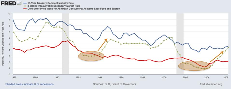 Alan Greenspan's actions are shown