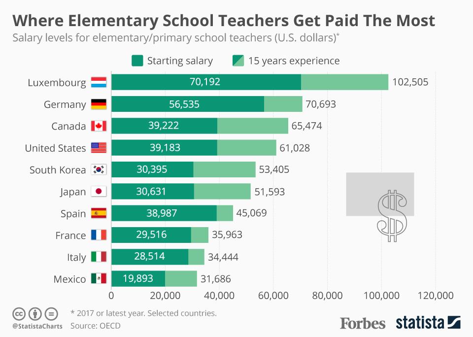 Back To School: Where Elementary School Teachers Get Paid The Most  [Infographic]