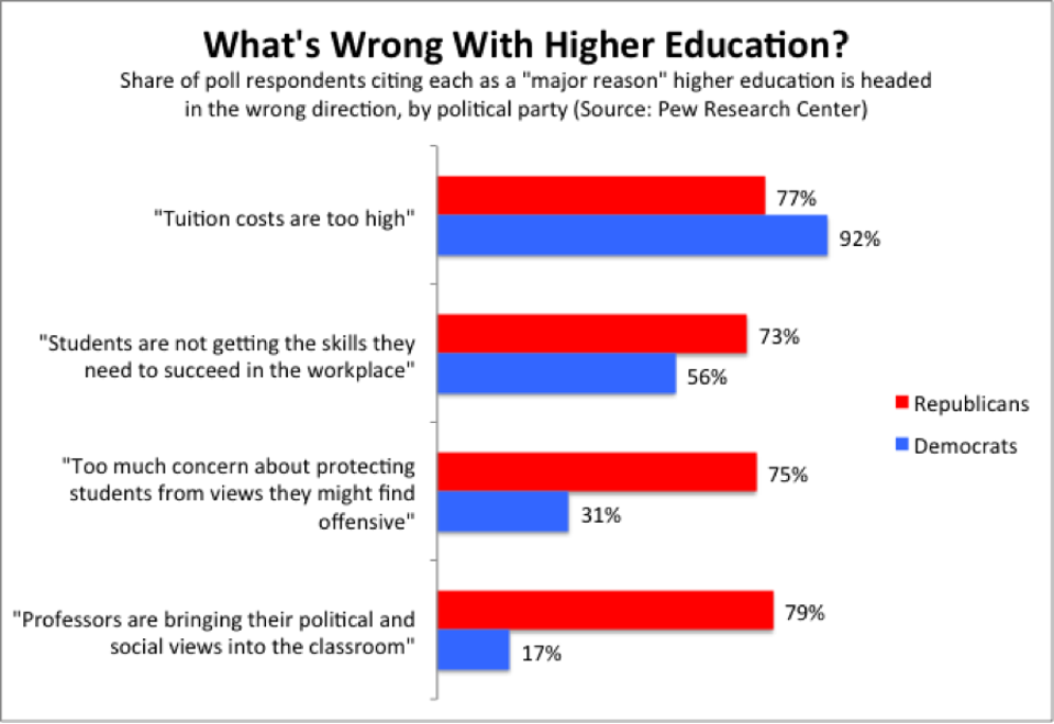 Democrat Perception Problem What’s Wrong With Higher Education? Republicans, Democrats Disagree