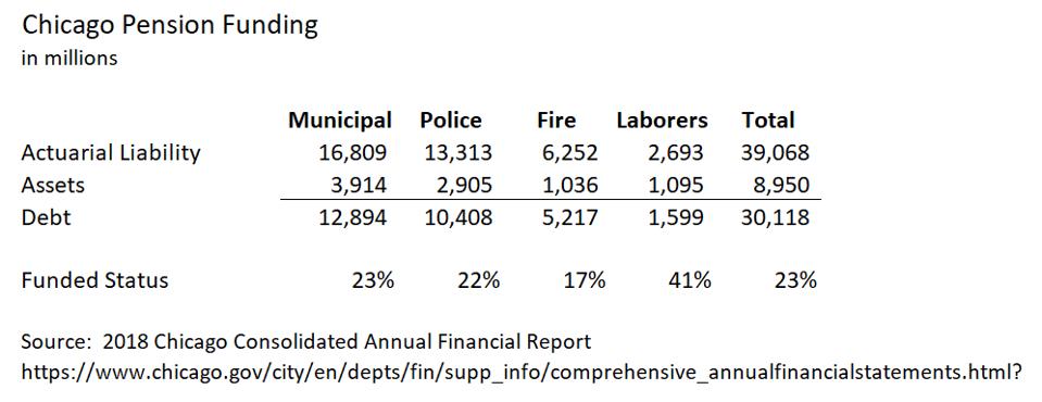 Chicago pensions