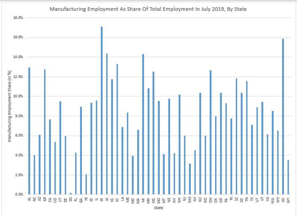 Some States Depend More On Manufacturing