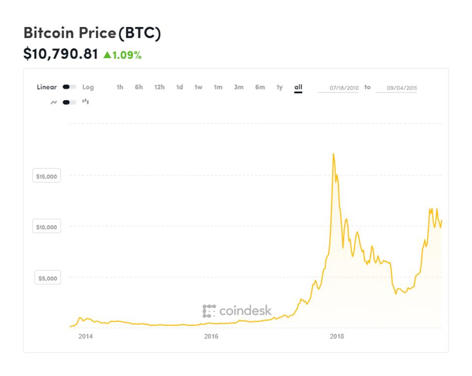 bitcoin, bitcoin price, blockchain, chart