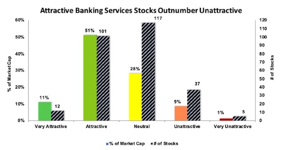 Rating Distribution Banking Services Industry