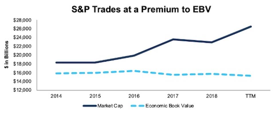 S&P 500 Market Cap vs. EBV