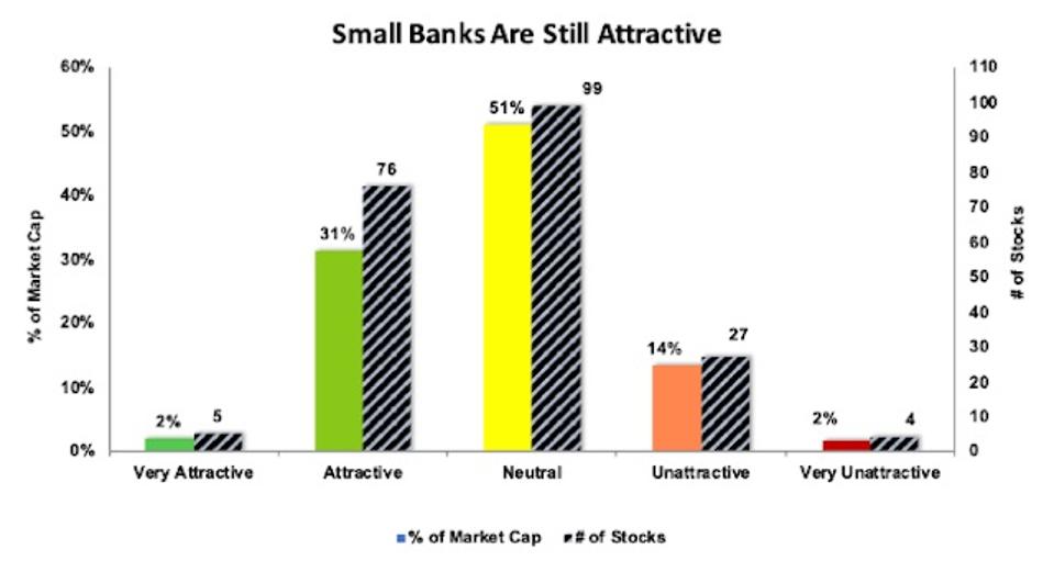 Rating Distribution Banking Services Industry Below $5 Billion Market Cap