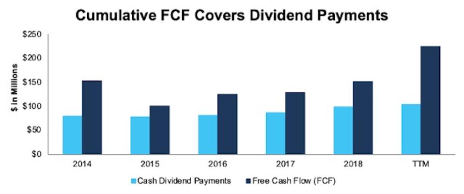 BOH FCF vs. Dividends