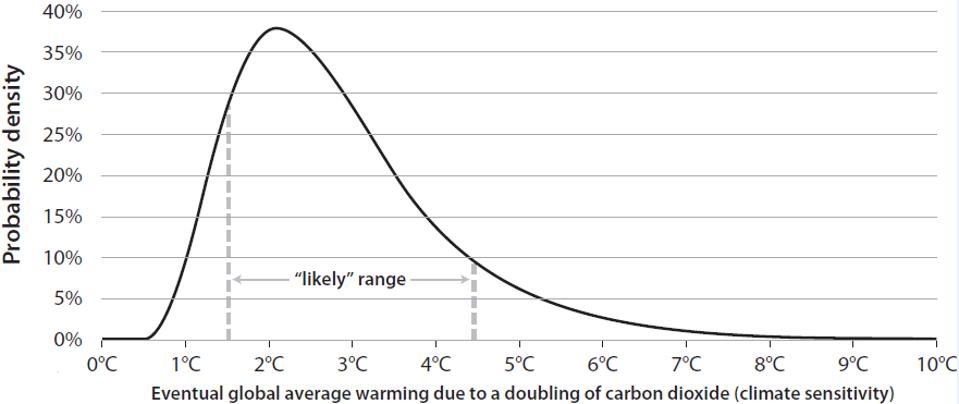 Climate Shock graph