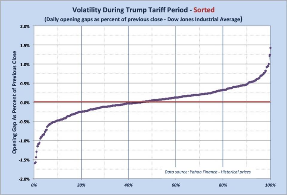 A graph showing, from low the high, the size of the DJIA gaps during President Trump's tariff period