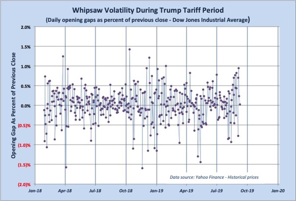 Graph showing volatile, whipsaw pattern of daily DJIA gaps during President Trump's tariff period