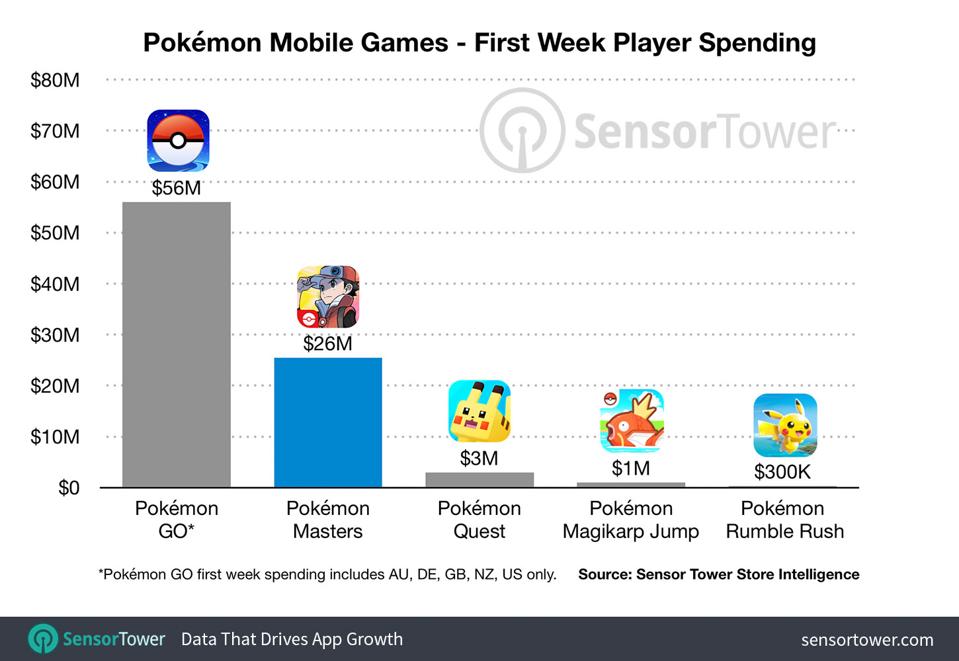 Pokemon Masters Is Shaping Up To Be A Hit With 25 Million
