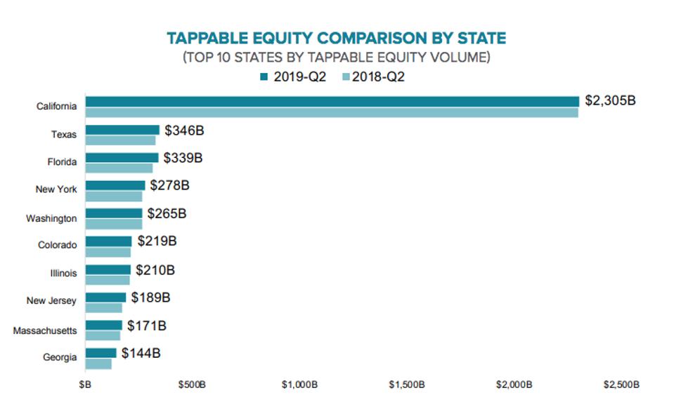 home equity by state