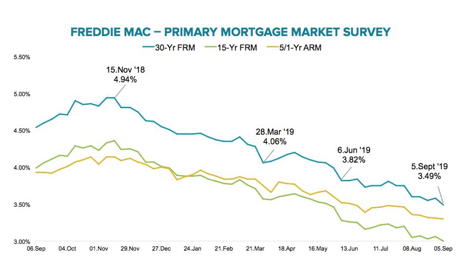 mortgage rates