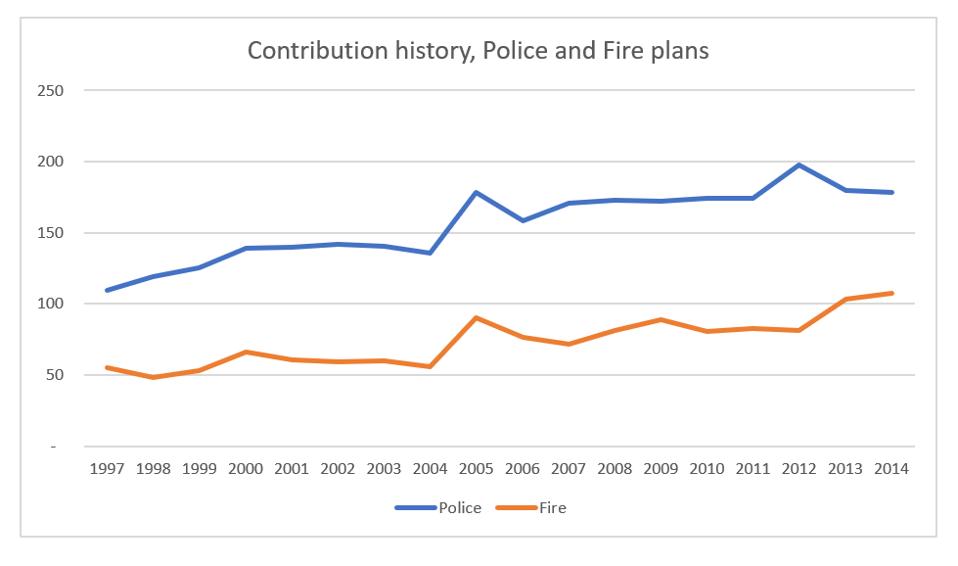 Pension contributions