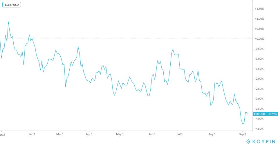 The Euro has weakened against the dollar throughout 2019.