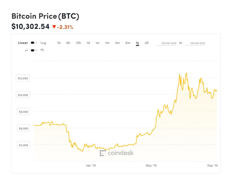 bitcoin, bitcoin price, Jack Dorsey, Twitter, Facebook, libra, chart