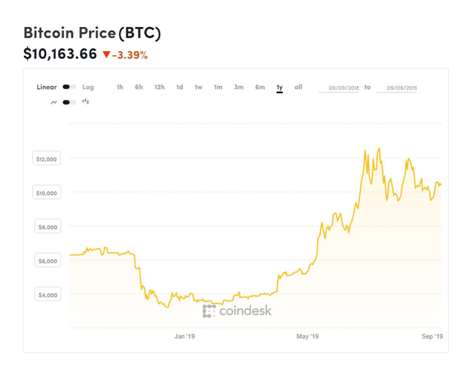 Apple, iPhone, iPhone 11, bitcoin, bitcoin price, chart
