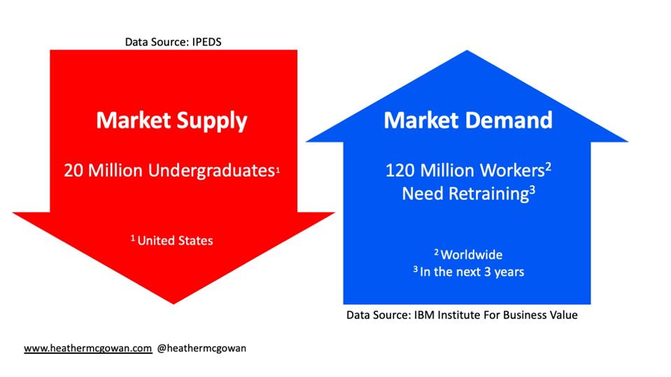 Market Supply and Market Demand for Learning