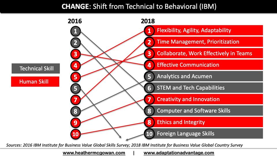 IBM Shifting from Technical To Behavioral Skills