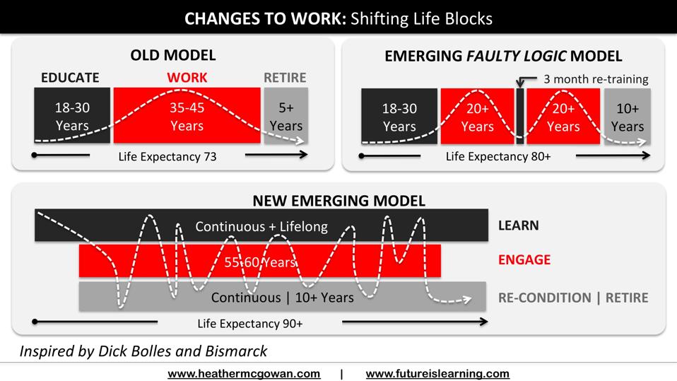 Shifting Life Blocks: Lifelong Learning Needs