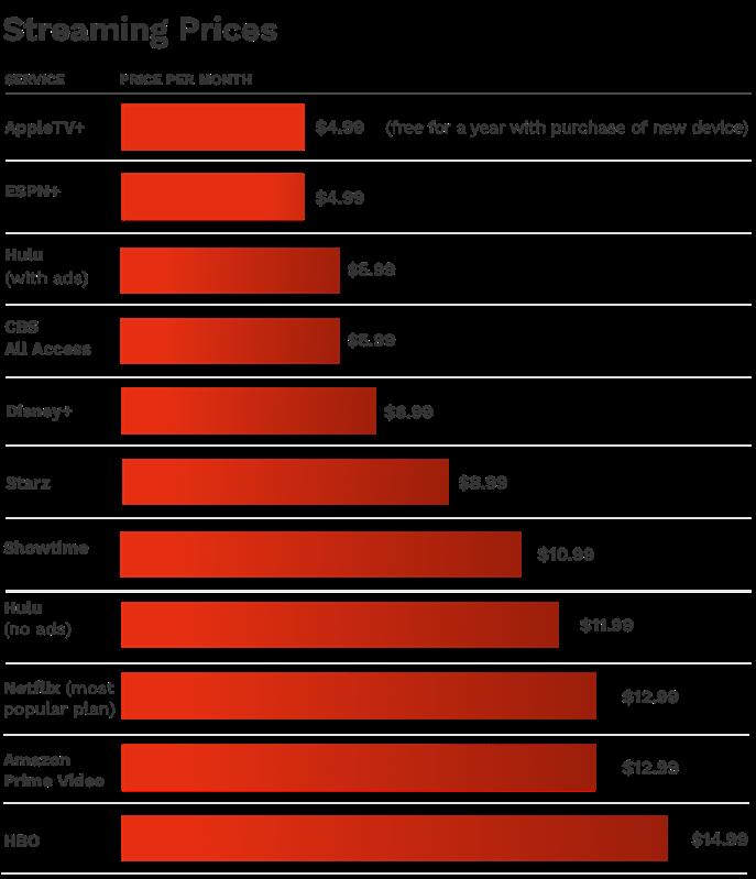 prices
