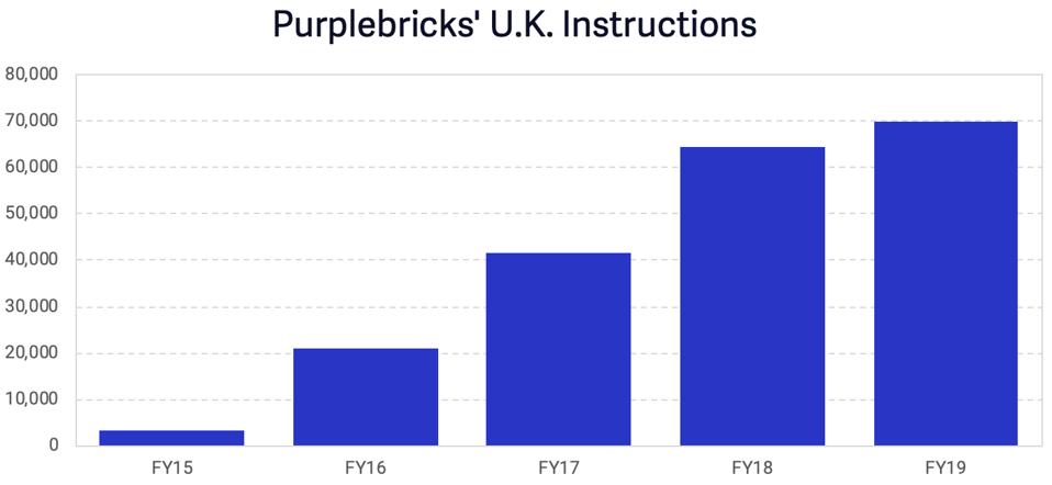 Purplebricks UK Instructions