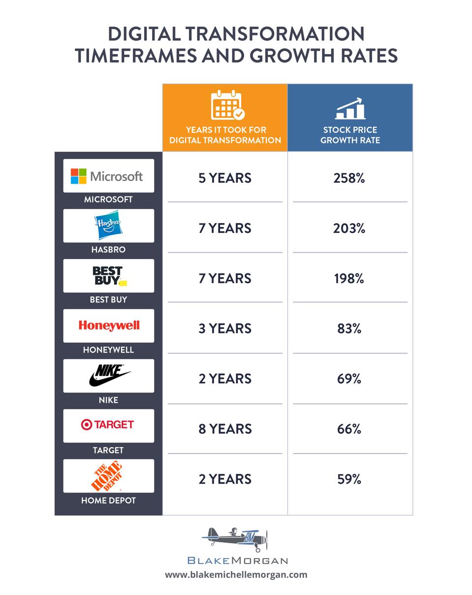 stock price grow rate