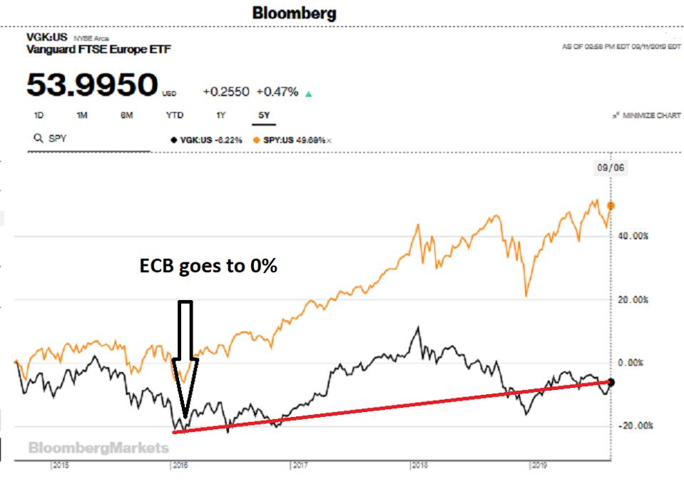 Trump S Bonehead Move Make Fed Policy More Like The Ecb