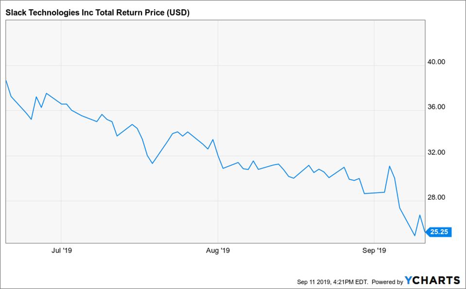 Slack Stock Has Plunged 33. Here’s What Happened.