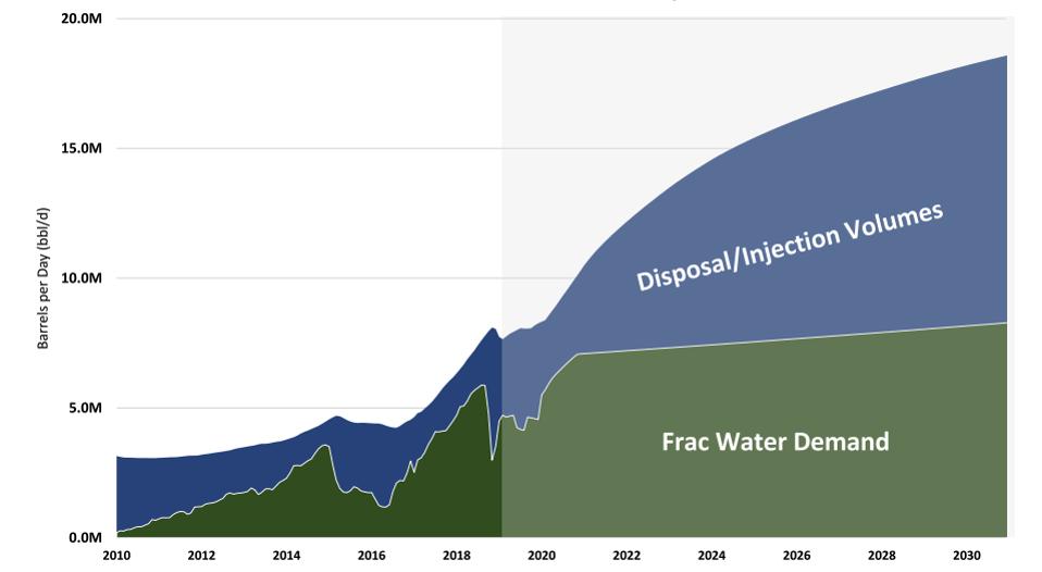 Delaware Basin produced water forecast including frac water demand