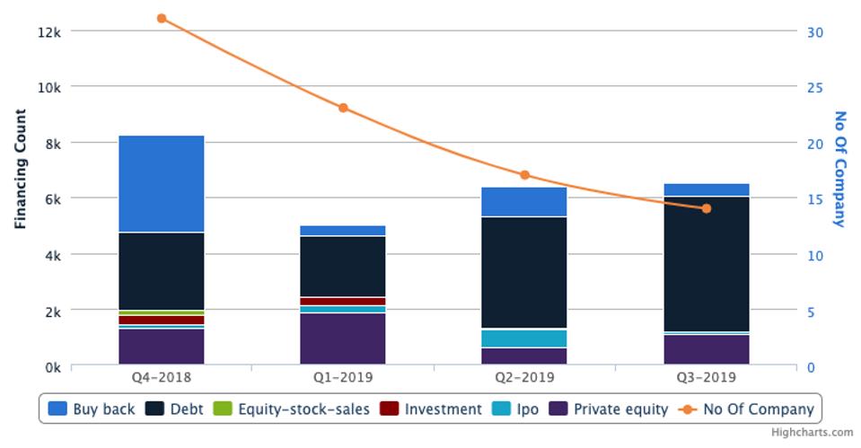 Recent upstream capital source trend